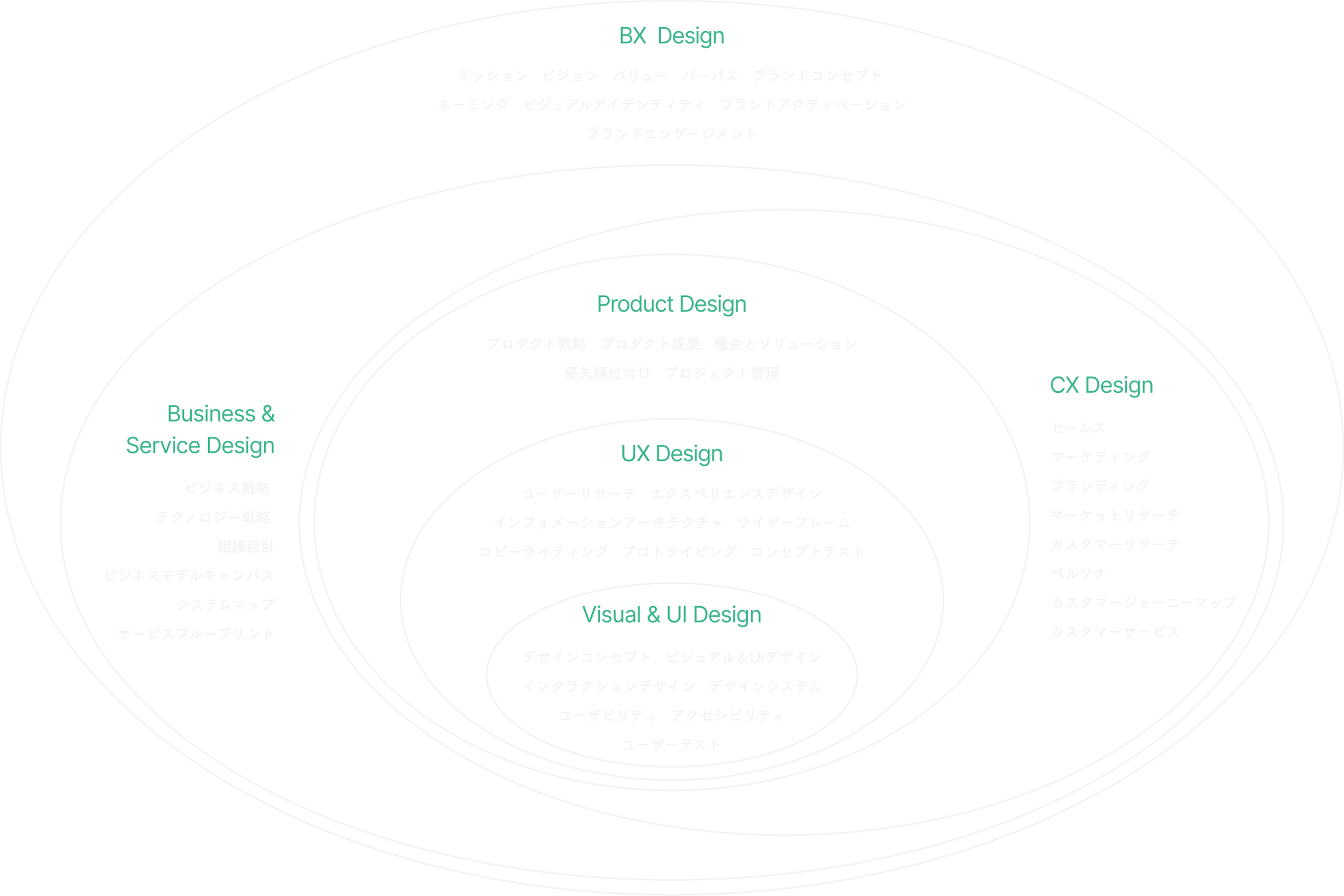 アルセオが提供するデザインサービスの対象領域を紹介した図